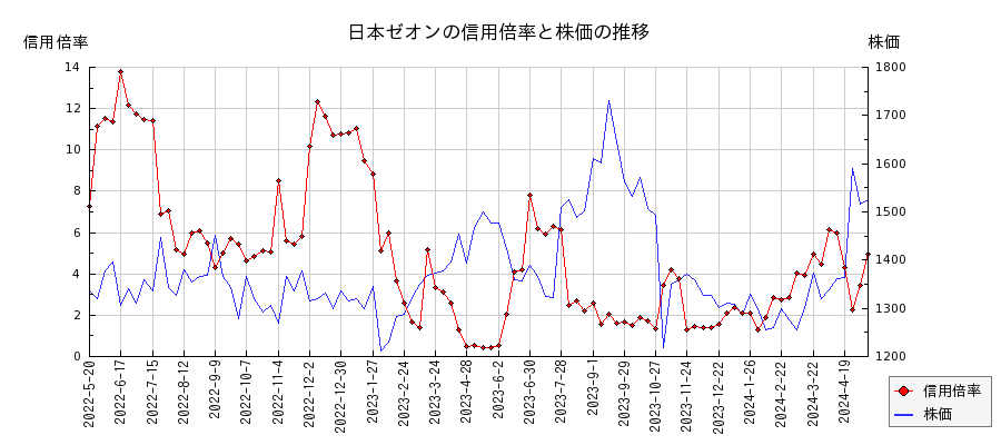 日本ゼオンの信用倍率と株価のチャート