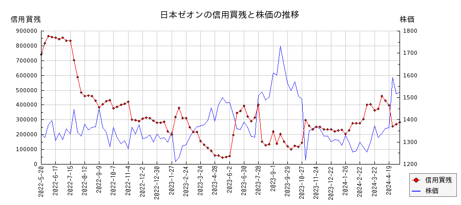 日本ゼオンの信用買残と株価のチャート