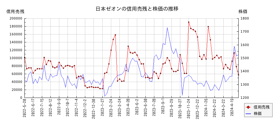 日本ゼオンの信用売残と株価のチャート