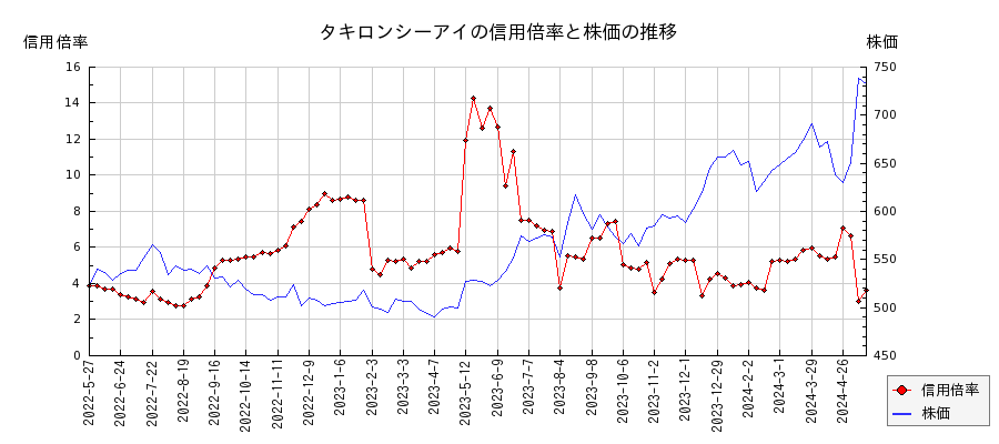 タキロンシーアイの信用倍率と株価のチャート