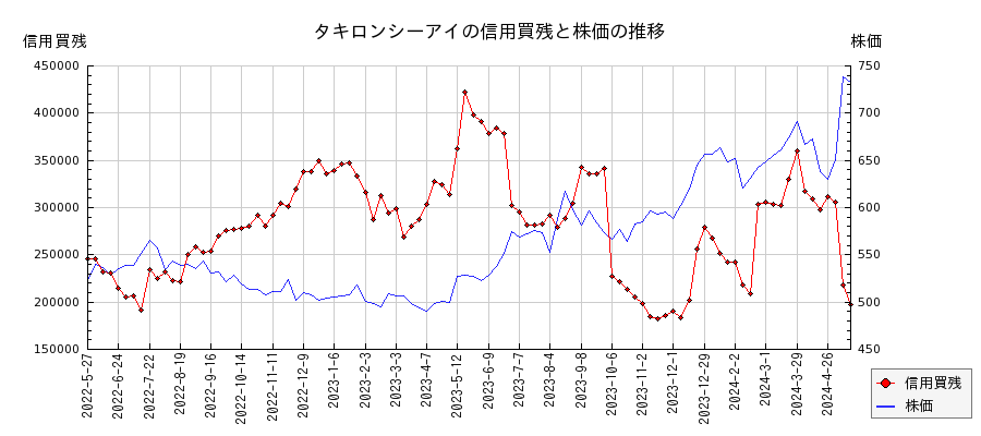 タキロンシーアイの信用買残と株価のチャート