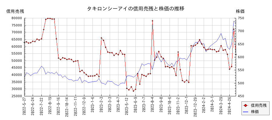 タキロンシーアイの信用売残と株価のチャート