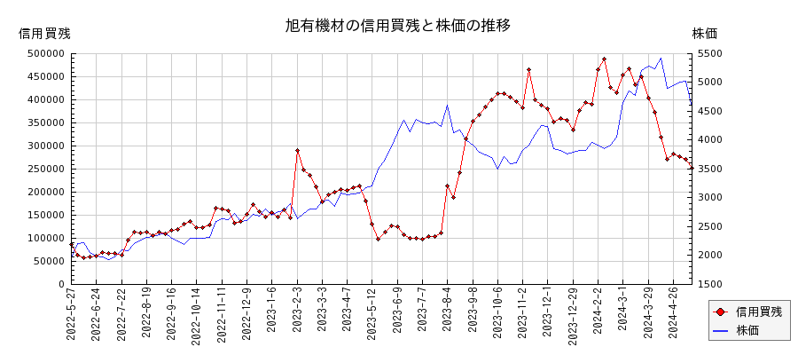 旭有機材の信用買残と株価のチャート