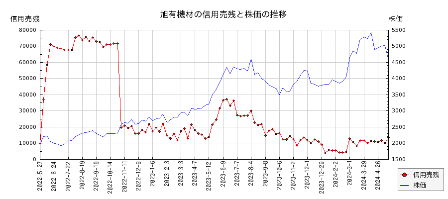 旭有機材の信用売残と株価のチャート