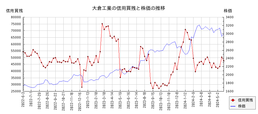 大倉工業の信用買残と株価のチャート