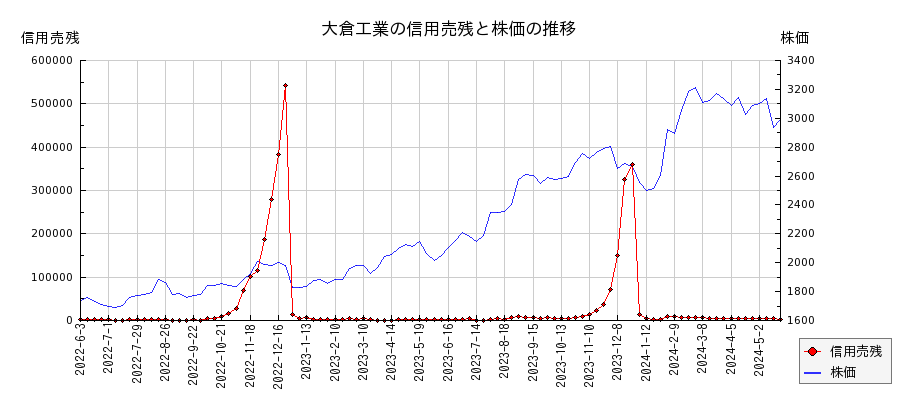 大倉工業の信用売残と株価のチャート