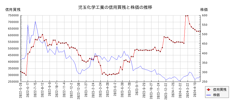 児玉化学工業の信用買残と株価のチャート