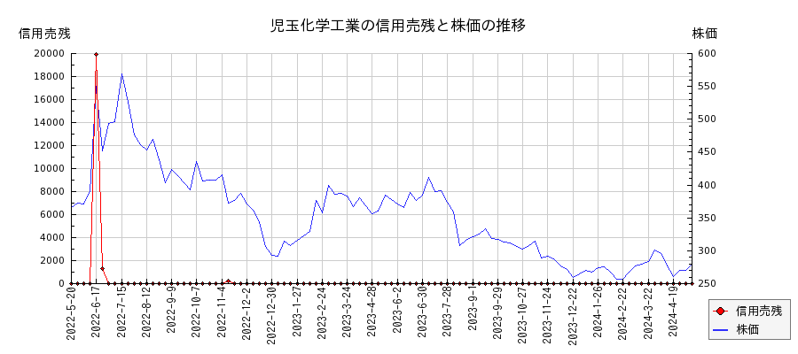 児玉化学工業の信用売残と株価のチャート