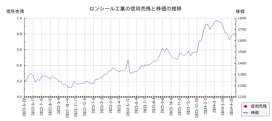 ロンシール工業の信用売残と株価のチャート