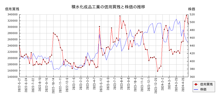 積水化成品工業の信用買残と株価のチャート