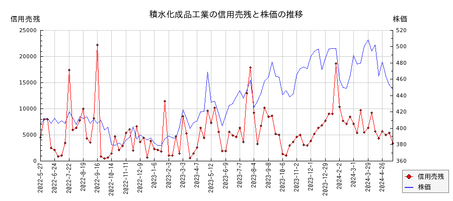 積水化成品工業の信用売残と株価のチャート