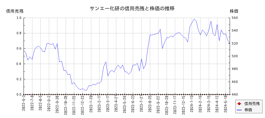 サンエー化研の信用売残と株価のチャート