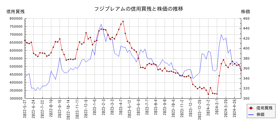 フジプレアムの信用買残と株価のチャート