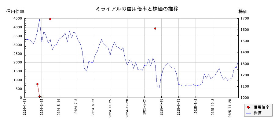 ミライアルの信用倍率と株価のチャート