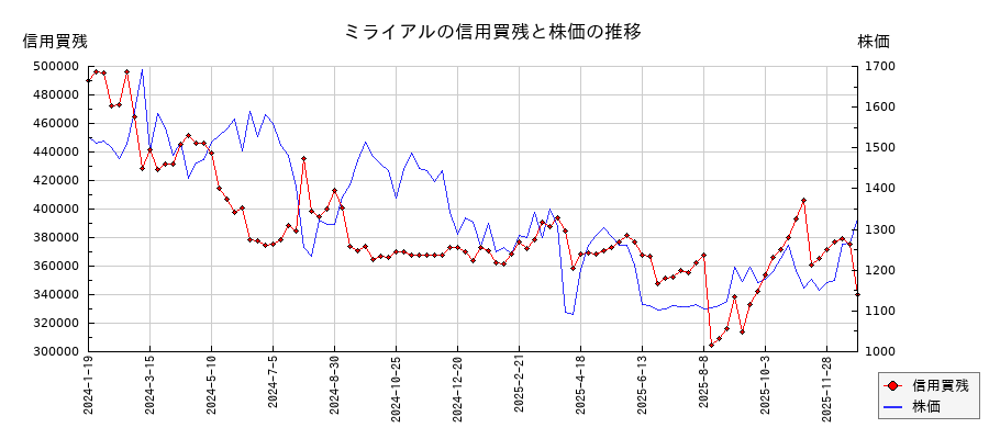 ミライアルの信用買残と株価のチャート
