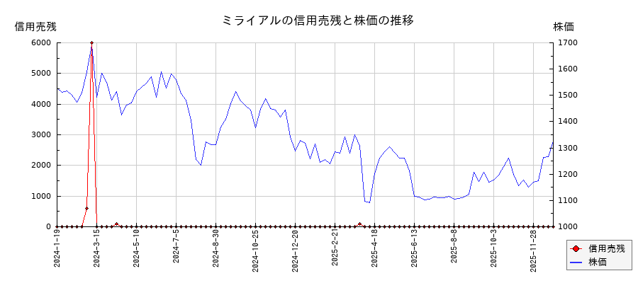 ミライアルの信用売残と株価のチャート