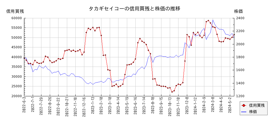 タカギセイコーの信用買残と株価のチャート