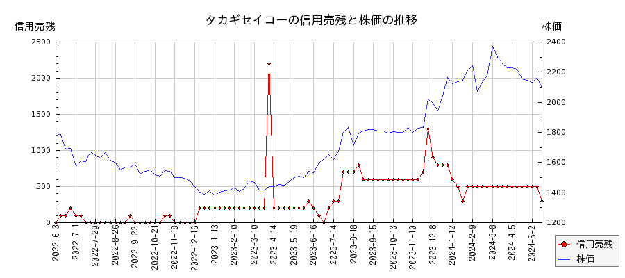 タカギセイコーの信用売残と株価のチャート