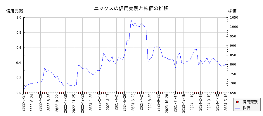 ニックスの信用売残と株価のチャート