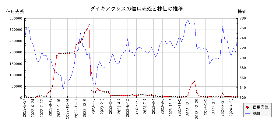 ダイキアクシスの信用売残と株価のチャート