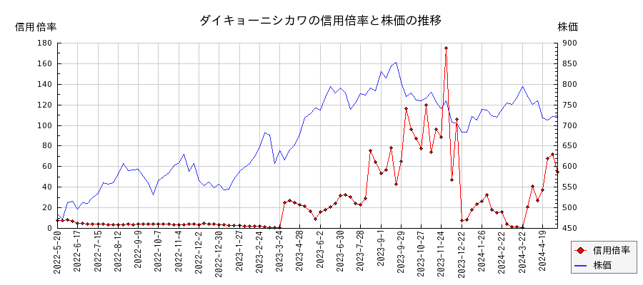 ダイキョーニシカワの信用倍率と株価のチャート