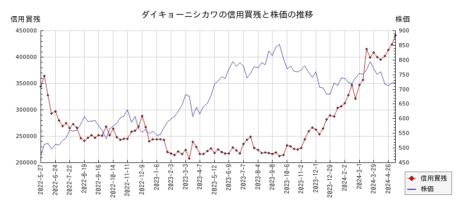 ダイキョーニシカワの信用買残と株価のチャート