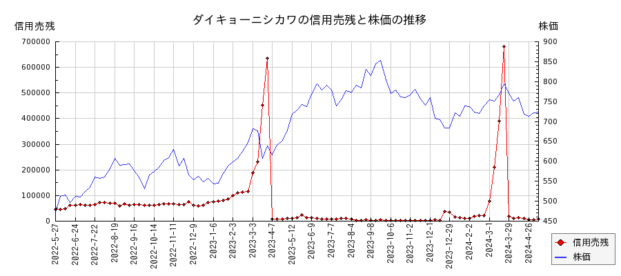 ダイキョーニシカワの信用売残と株価のチャート