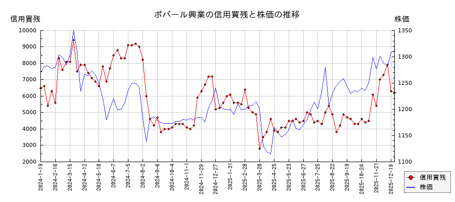 ポバール興業の信用買残と株価のチャート