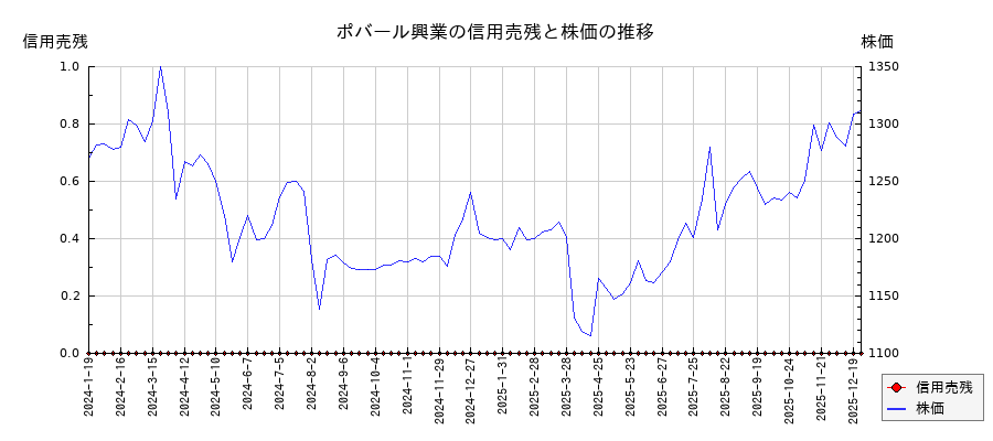 ポバール興業の信用売残と株価のチャート