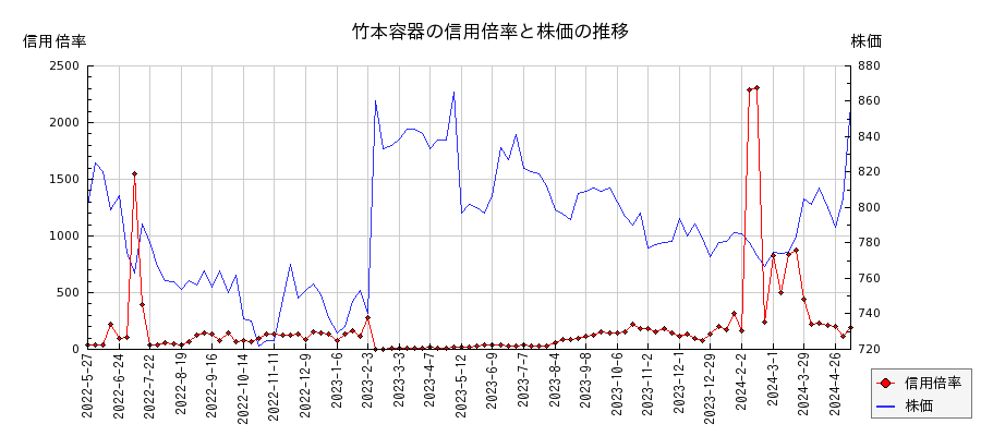 竹本容器の信用倍率と株価のチャート