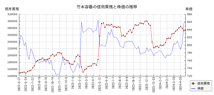 竹本容器の信用買残と株価のチャート