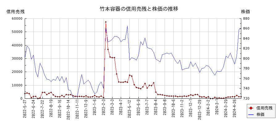 竹本容器の信用売残と株価のチャート