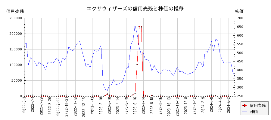エクサウィザーズの信用売残と株価のチャート
