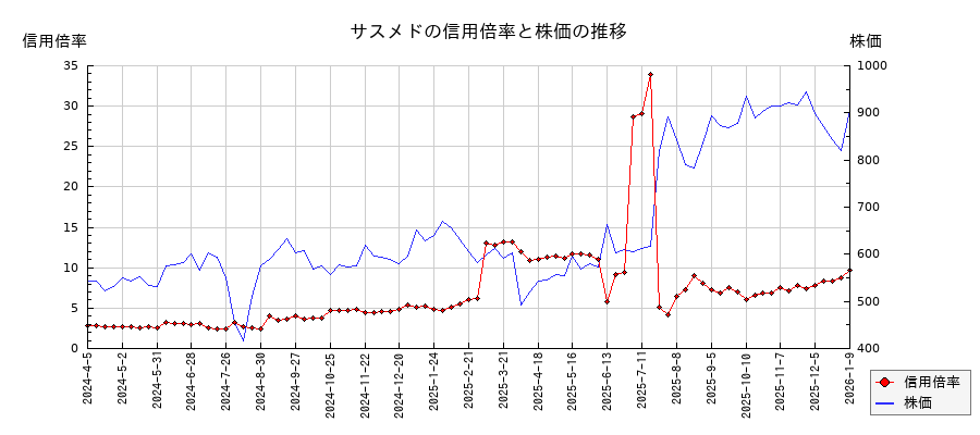 サスメドの信用倍率と株価のチャート