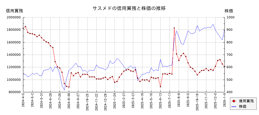 サスメドの信用買残と株価のチャート
