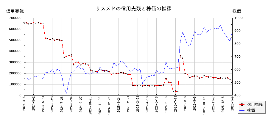 サスメドの信用売残と株価のチャート