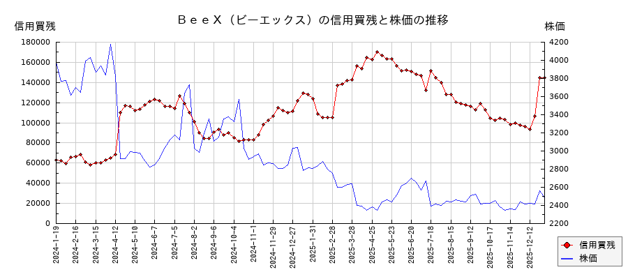 ＢｅｅＸ（ビーエックス）の信用買残と株価のチャート