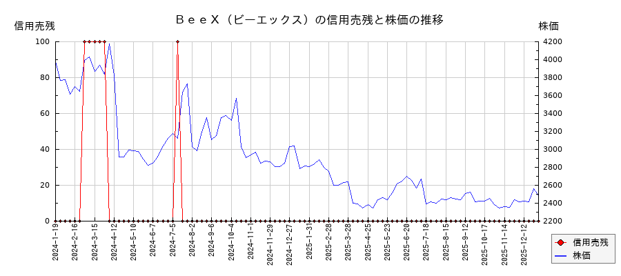 ＢｅｅＸ（ビーエックス）の信用売残と株価のチャート