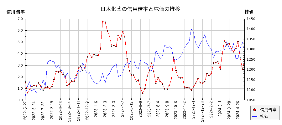 日本化薬の信用倍率と株価のチャート