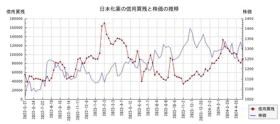 日本化薬の信用買残と株価のチャート