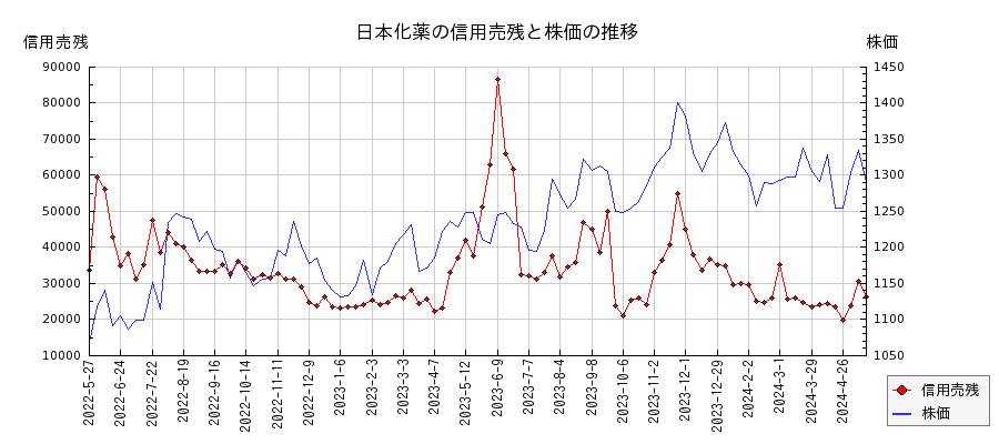 日本化薬の信用売残と株価のチャート