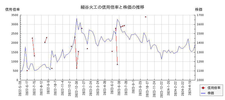細谷火工の信用倍率と株価のチャート