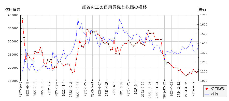 細谷火工の信用買残と株価のチャート