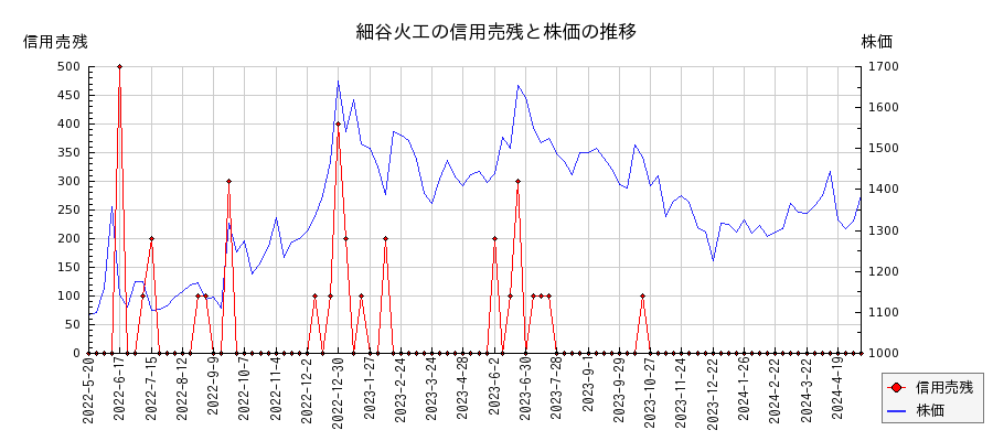 細谷火工の信用売残と株価のチャート