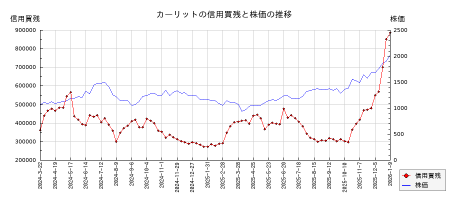 カーリットの信用買残と株価のチャート
