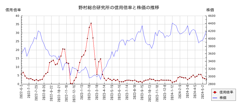 野村総合研究所の信用倍率と株価のチャート