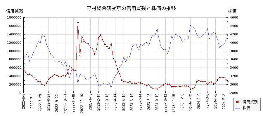 野村総合研究所の信用買残と株価のチャート