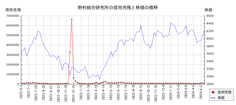 野村総合研究所の信用売残と株価のチャート