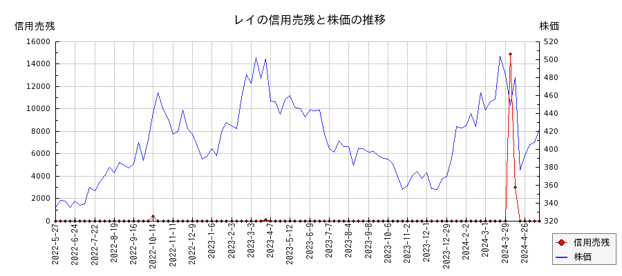 レイの信用売残と株価のチャート