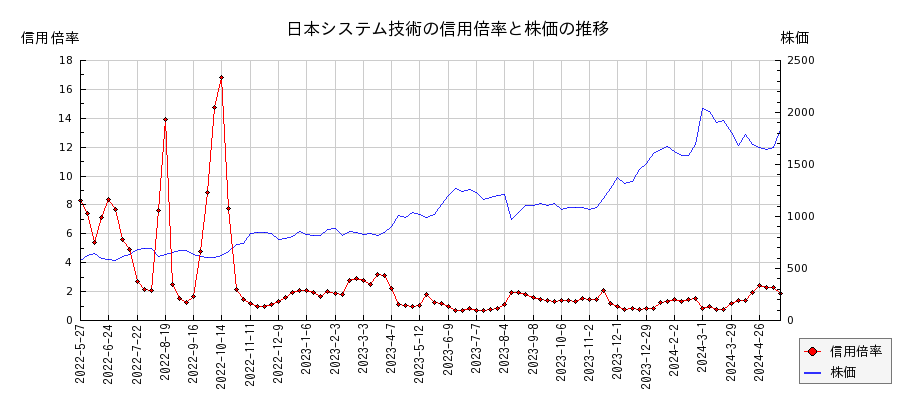 日本システム技術の信用倍率と株価のチャート